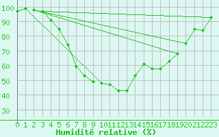 Courbe de l'humidit relative pour Toholampi Laitala