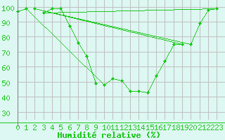 Courbe de l'humidit relative pour Ebnat-Kappel