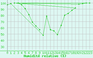 Courbe de l'humidit relative pour Kauhava