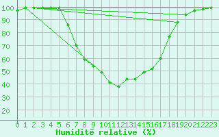 Courbe de l'humidit relative pour Gladhammar