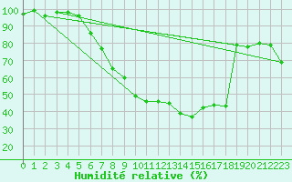 Courbe de l'humidit relative pour Bad Lippspringe