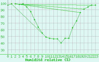 Courbe de l'humidit relative pour Dumbraveni