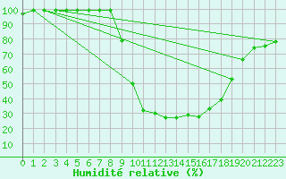 Courbe de l'humidit relative pour Kuemmersruck