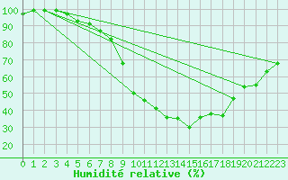 Courbe de l'humidit relative pour Vihti Maasoja