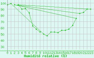 Courbe de l'humidit relative pour Ebnat-Kappel