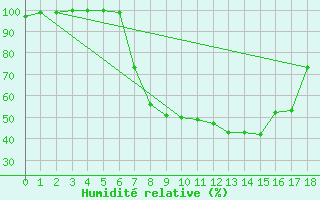 Courbe de l'humidit relative pour Zwettl