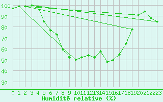 Courbe de l'humidit relative pour Hattula Lepaa