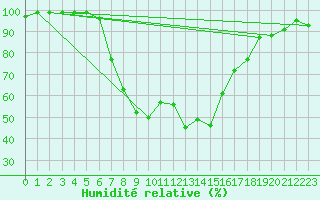 Courbe de l'humidit relative pour Courtelary