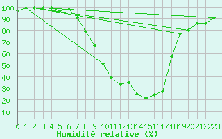 Courbe de l'humidit relative pour Dimitrovgrad
