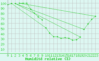 Courbe de l'humidit relative pour Weingarten, Kr. Rave