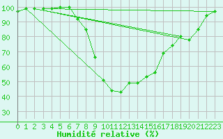 Courbe de l'humidit relative pour Radauti