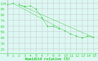 Courbe de l'humidit relative pour Heckelberg