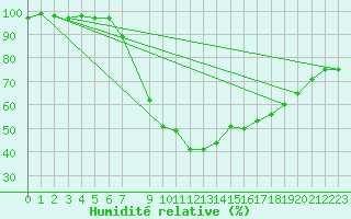 Courbe de l'humidit relative pour Pinoso