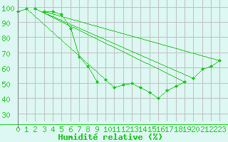 Courbe de l'humidit relative pour Neuhaus A. R.