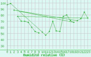 Courbe de l'humidit relative pour Monte Rosa