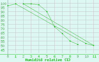 Courbe de l'humidit relative pour Chur-Ems