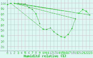 Courbe de l'humidit relative pour Szczecinek