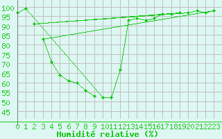 Courbe de l'humidit relative pour Ylinenjaervi