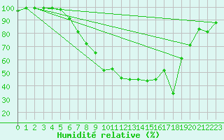 Courbe de l'humidit relative pour Gera-Leumnitz