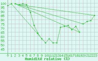 Courbe de l'humidit relative pour Wittenborn