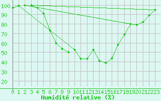 Courbe de l'humidit relative pour Gielas