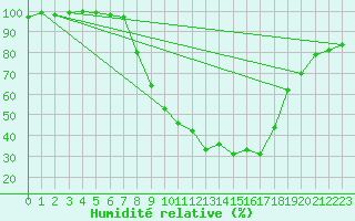 Courbe de l'humidit relative pour Logrono (Esp)