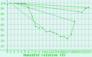 Courbe de l'humidit relative pour Courtelary