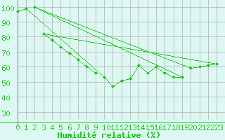 Courbe de l'humidit relative pour Krangede
