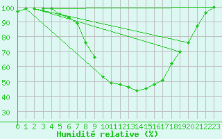 Courbe de l'humidit relative pour Tulloch Bridge