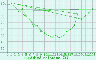 Courbe de l'humidit relative pour Naimakka