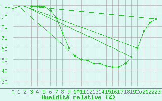 Courbe de l'humidit relative pour Egolzwil