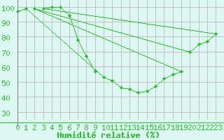 Courbe de l'humidit relative pour Westdorpe Aws