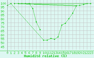 Courbe de l'humidit relative pour Schiers