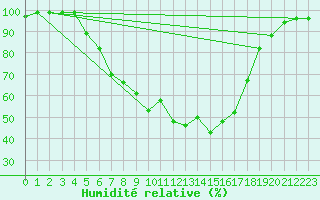 Courbe de l'humidit relative pour Zwerndorf-Marchegg