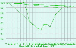 Courbe de l'humidit relative pour Voorschoten