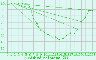 Courbe de l'humidit relative pour Courtelary