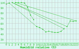 Courbe de l'humidit relative pour Retie (Be)