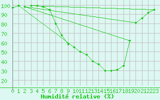 Courbe de l'humidit relative pour Fulda-Horas