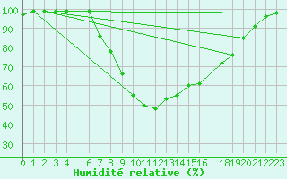 Courbe de l'humidit relative pour Zumarraga-Urzabaleta
