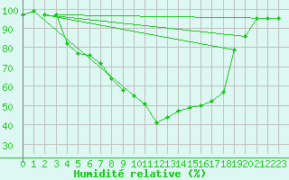 Courbe de l'humidit relative pour Tohmajarvi Kemie