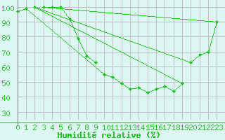 Courbe de l'humidit relative pour Diepenbeek (Be)