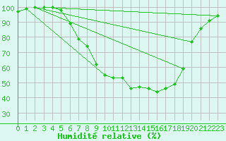 Courbe de l'humidit relative pour Muenchen, Flughafen