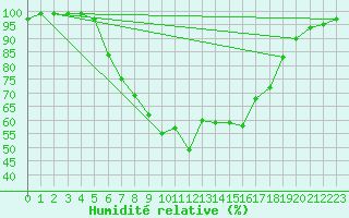 Courbe de l'humidit relative pour Ullared