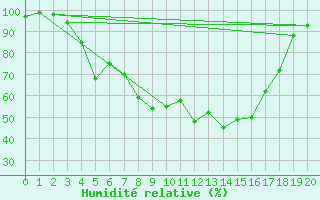 Courbe de l'humidit relative pour Virolahti Koivuniemi