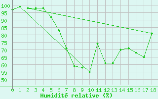Courbe de l'humidit relative pour Eichstaett-Landersho