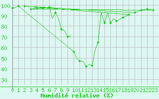 Courbe de l'humidit relative pour La Seo d'Urgell