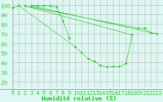 Courbe de l'humidit relative pour Hallau