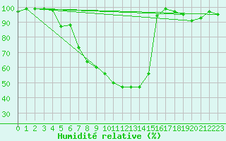 Courbe de l'humidit relative pour Krangede
