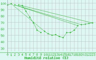 Courbe de l'humidit relative pour Films Kyrkby