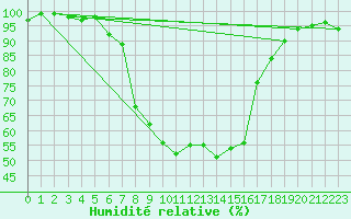 Courbe de l'humidit relative pour Vaestmarkum